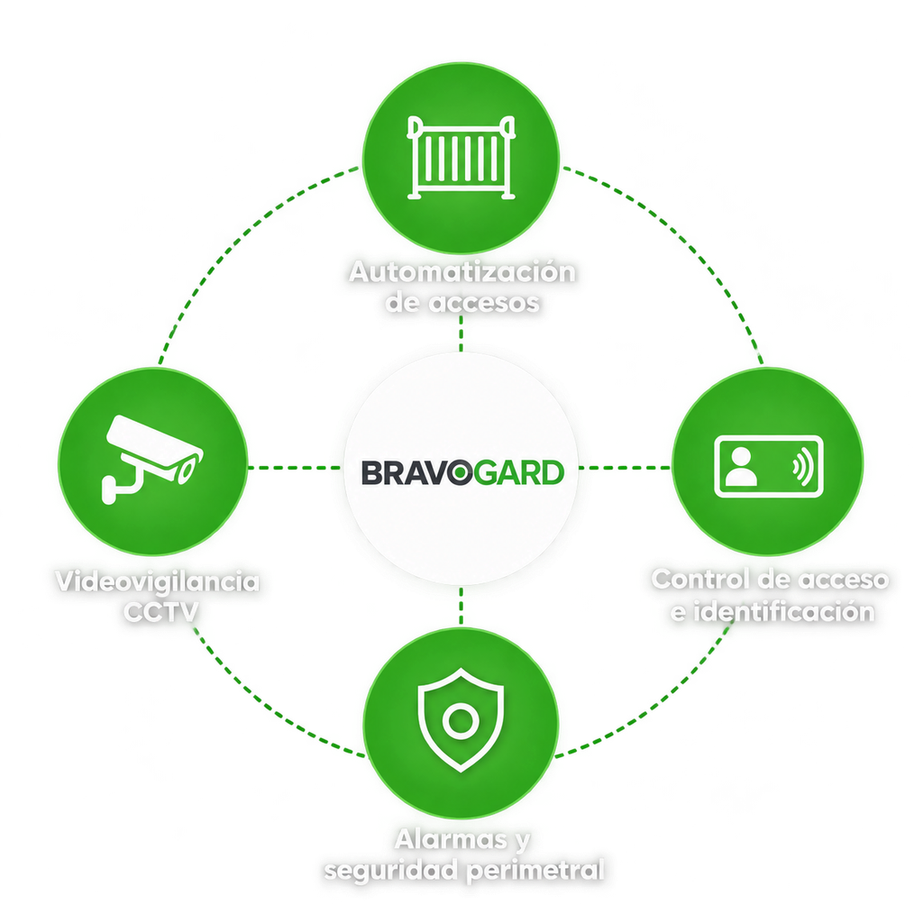 infografía circular de seguridad bravogard